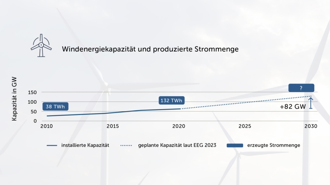 Eine Zeitachse zeigt den Zubau an Windkraft bis 2030: Abgebildet sind Gesamtkapazität und erzeugte Strommenge. 