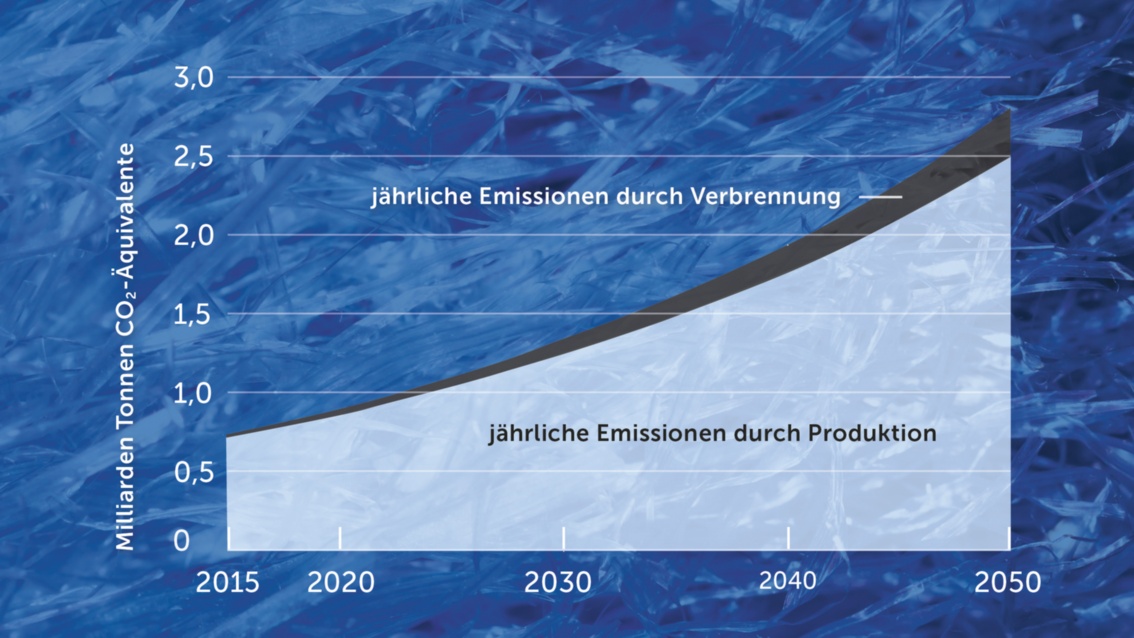 Ein Graph zeigt die jährlichen Emissionen der Kunststoffindustrie – abgebildet ist der Zeitraum von 2015 bis 2050. 