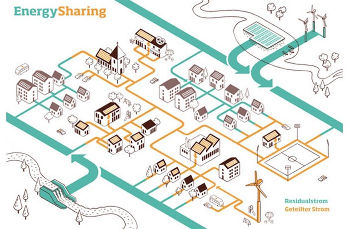 Energy Sharing schematisch dargestellt