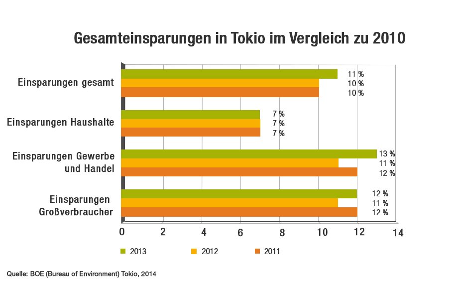 Diagramme über Einsparungen