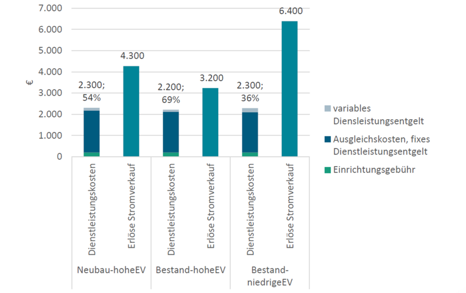 Balkendiagramm, das die Entwicklung von Kosten und Erlösen der Direktvermarktung über 20 Jahre gegenüberstellt.