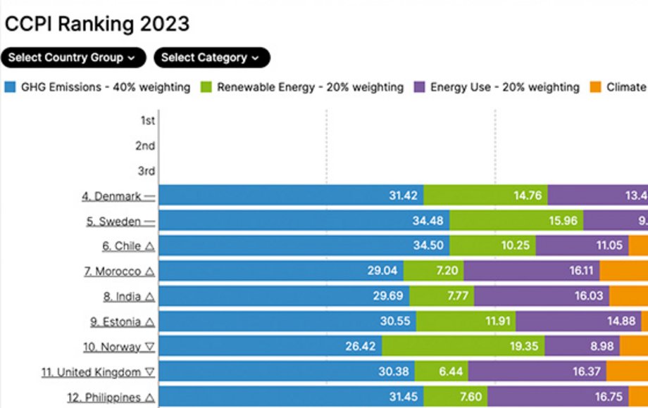 Grafik zum Klimaschutz-Index 2023