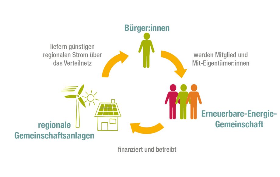 Grafik: Energy Sharing in Erneuerbare-Energie-Gemeinschaften