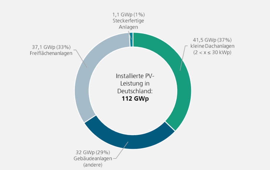 Diagramm zur installierten PV-Leistung in Deutschland zum 01.10.2025 mit einer Gesamtleistung von 112 GWp. Es zeigt die Verteilung auf kleine Dachanlagen, Freiflächenanlagen, Gebäudeanlagen und steckerfertige Anlagen.