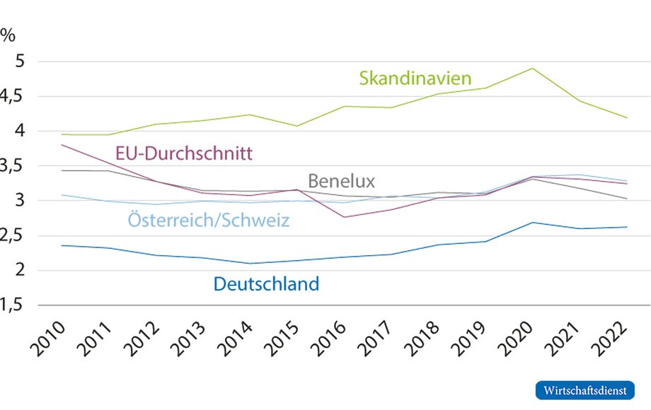 Grafik, die die Investitionen verschiedener Länder miteinander vergleicht