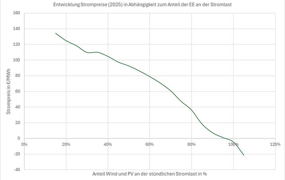 Fallende Kurve auf einem Diagramm