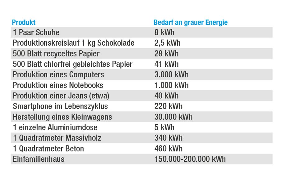 Tabelle: Welches Produkt braucht wie viel Graue Energie