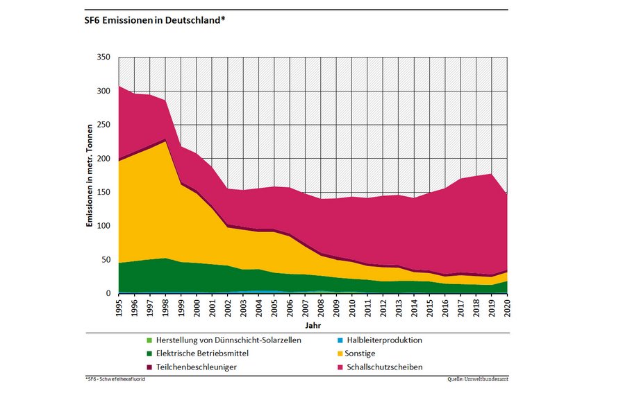 Diagramm der SF6-Quellen