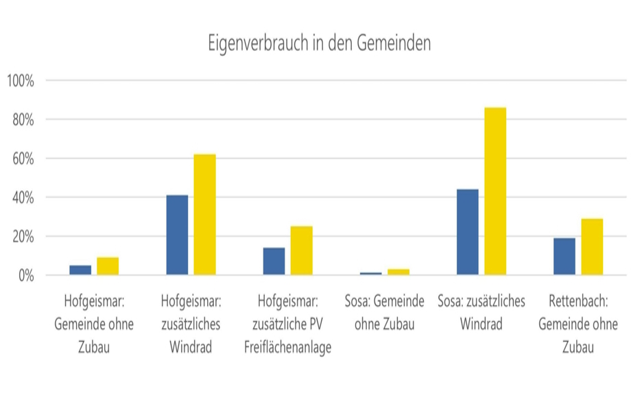 Die Grafik zeigt den Eigenverbrauch in den Gemeinden.
