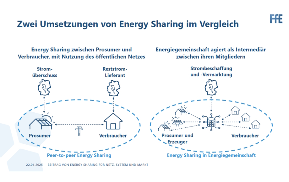 Grafik zu den Umsetzungsformen von Energy Sharing im Vergleich.