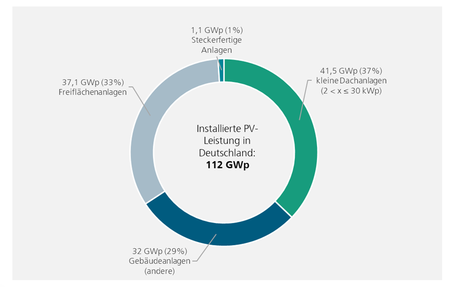 Diagramm zur installierten PV-Leistung in Deutschland zum 01.10.2025 mit einer Gesamtleistung von 112 GWp. Es zeigt die Verteilung auf kleine Dachanlagen, Freiflächenanlagen, Gebäudeanlagen und steckerfertige Anlagen.