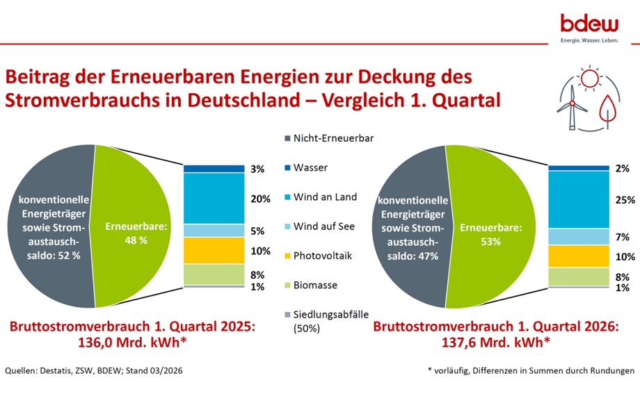 bdew-Diagramm: Anteil erneuerbarer Energien am deutschen Stromverbrauch im Vergleich der Quartale Q1 2025 und Q1 2026