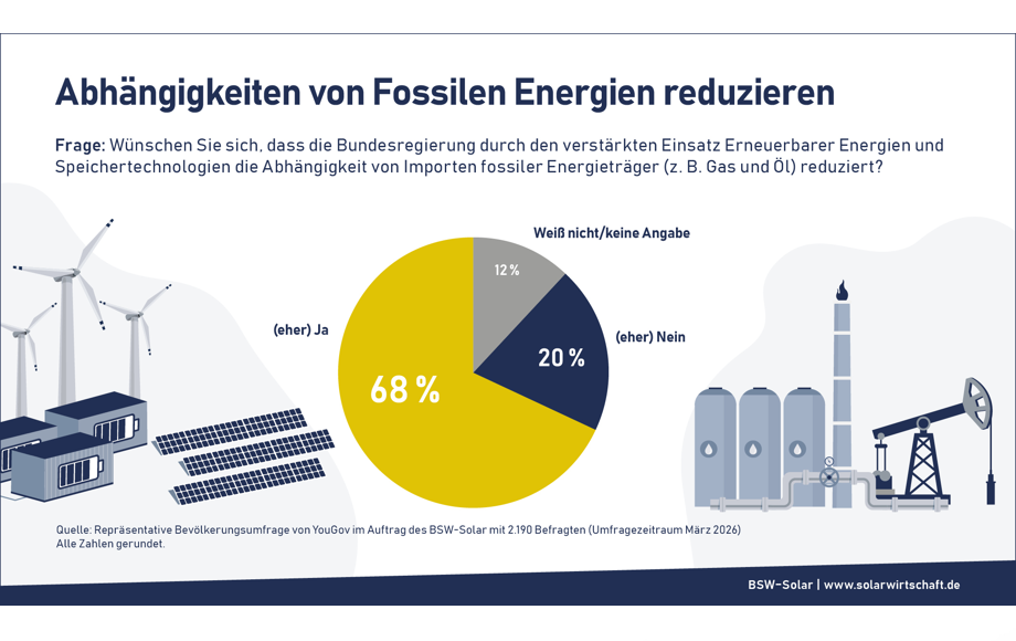 Kreisdiagramm: 68 Prozent der Deutschen wünschen sich, dass die Bundesregierung die Abhängigkeit von fossilen Energien durch den verstärkten Einsatz erneuerbarer Energien senkt.