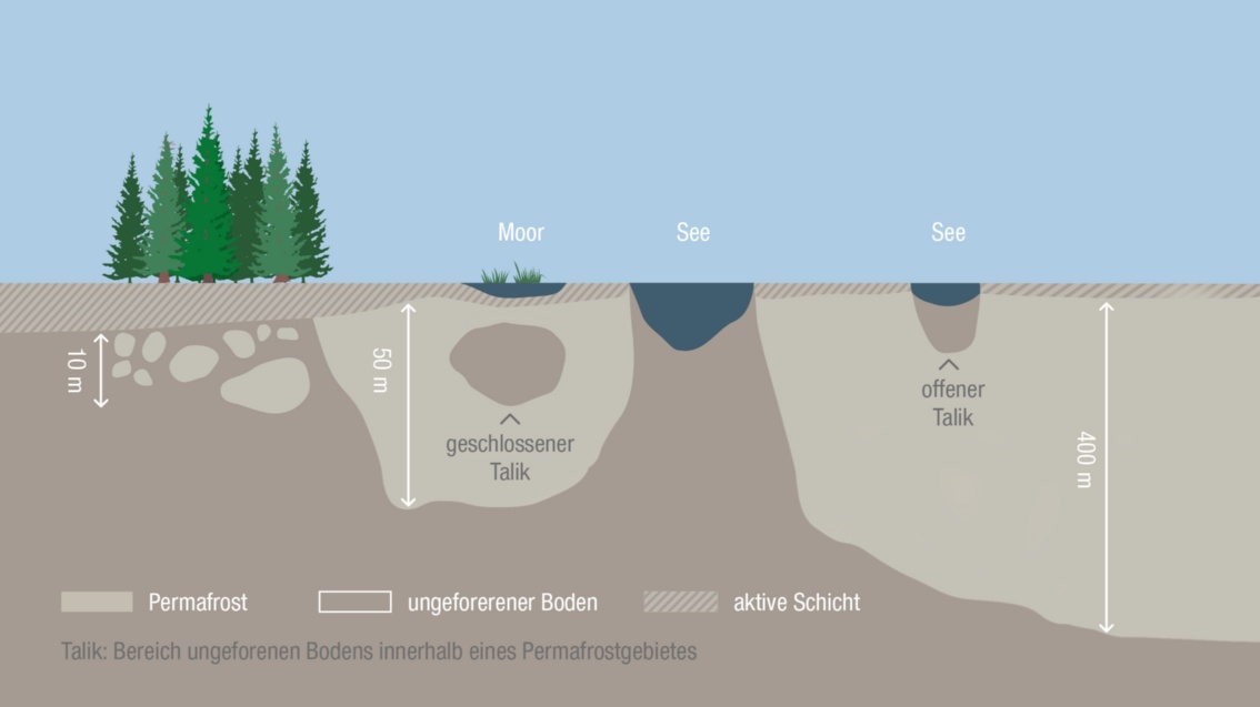 Illustration, die unterschiedliche Arten von Permafrost und Bereiche ungefrorenen Bodens (sogenannte Taliks) innerhalb des Permafrostbodens erläutert.