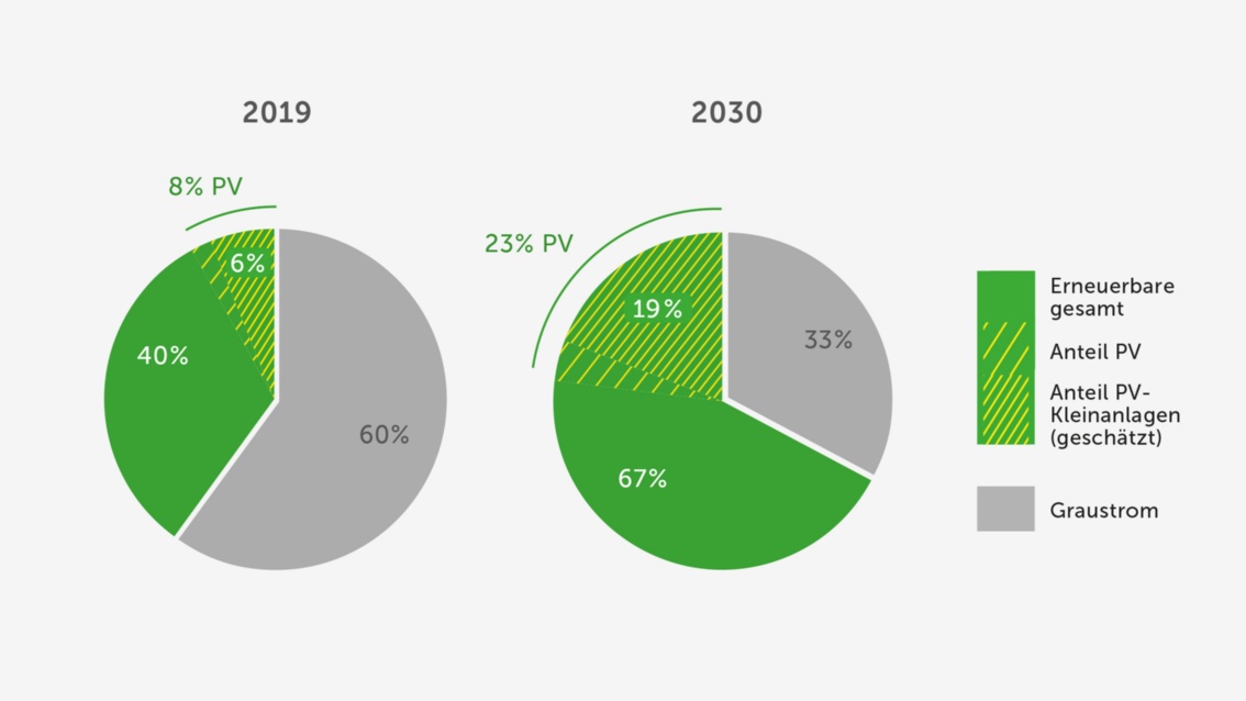 Zwei Tortendigramme zeigen im Strommix 2019: 8 Prozent PV und 2030: 23 Prozent PV-Anteil.