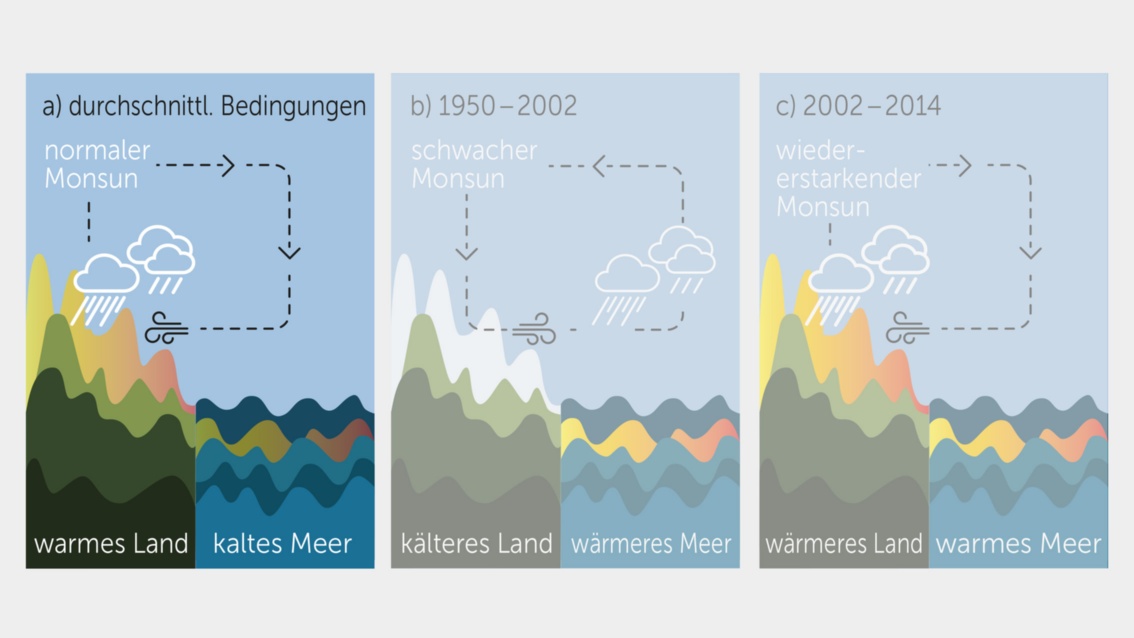 Dreteilige Grafik: Hervorgehoben dargestellt wird ein normaler Monsun unter durchschnittlichen Bedingungen: warme Landfläche und kaltes Meer.