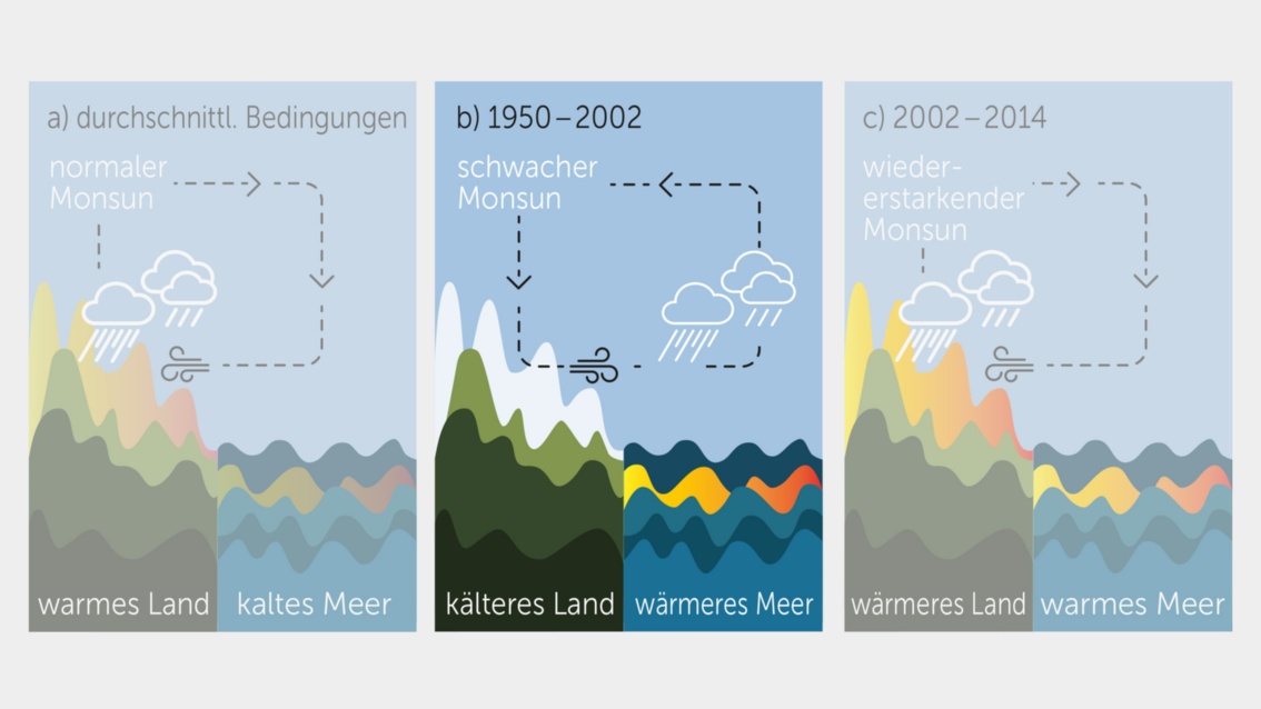 Hervorgehoben dargestellt wird nun die mittlere Illustration: eines schwacher Monsun wie in den Jahren 1950-2002 wegen der kälterem Landfläche und des wärmeres Meers. 