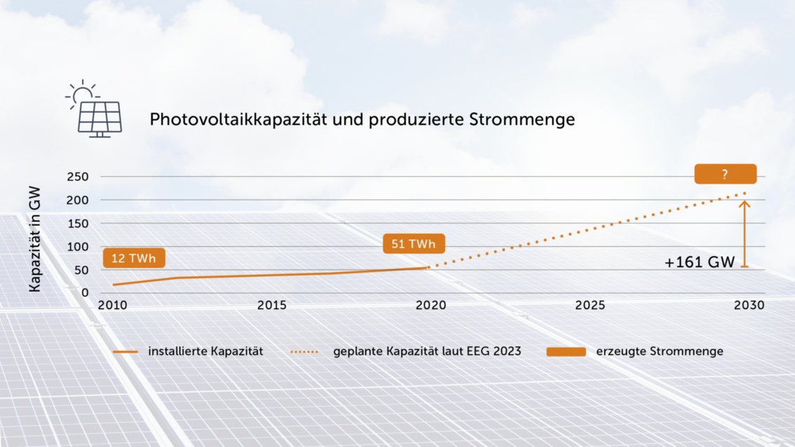 Eine weitere Zeitachse zeigt den PV-Zubau bis 2030: Abgebildet sind Gesamtkapazität und erzeugte Strommenge.