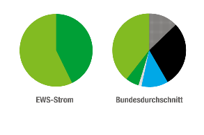 Ein Diagramm zeigt, dass der EWS-Ökostrom (im Unterschied zum bundesdeutschen Durchschnittsstrommix) ausschließlich aus den regenerativen Energiequellen Wind und Wasser stammt.