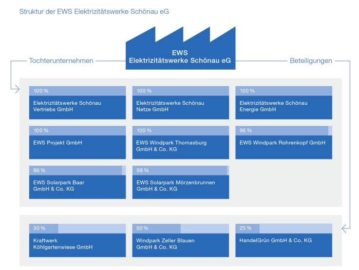 Veranschaulichung der Struktur der EWS Elektrizitätswerke Schönau eG wie im darunterstehenden Textblock beschrieben