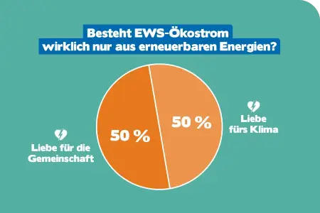 Grafik; Überschrift: «Besteht EWS-Okostrom wirklich nur aus erneuerbaren Energien?» Darunter ein zweigeteilter Kreis,, in jedem der orangefarbenen Kreissegmenten steht 50 %, links und rechts davon, auf petrolgrünem Grund, die Texte «50 % Liebe fürs Klima» und «50 % Liebe für die Gemeinschaft»