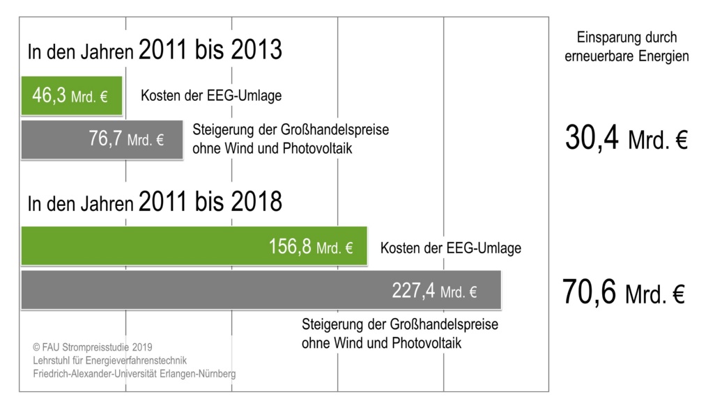 Grafik zur Strompreisstudie der FAU 2019