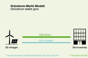 Infografik "Grünstrom-Markt-Modell"