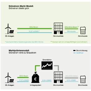 Infografik Grünstrom-Markt-Modell im Vergleich zum Marktprämienmodell