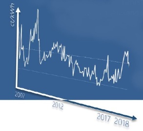 Grafische Darstellung des Strompreisverlaufs von 2007 bis 2018