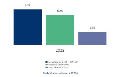 Balkengrafik: Haushaltskunde 8,12 Cent/kWh, Gewerbekunde 6,85 Cent/kWh, Industriekunde: 2,96 Cent/kWh