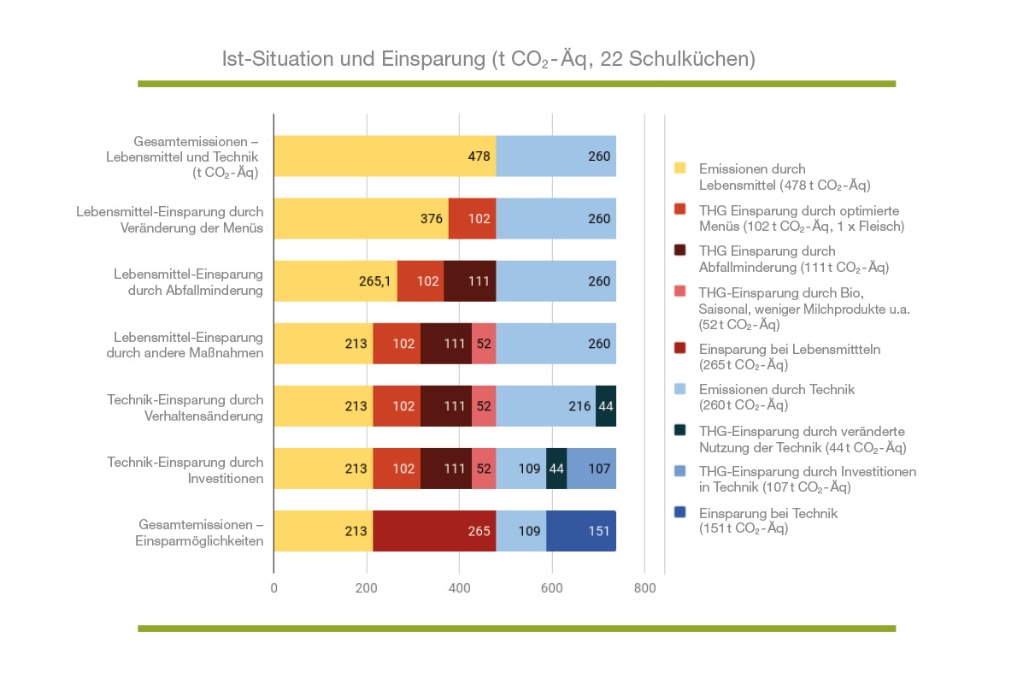 Eine Balkendiagramm zeigt die einzelnen Testergebnisse aus 22 Schulküchen. 