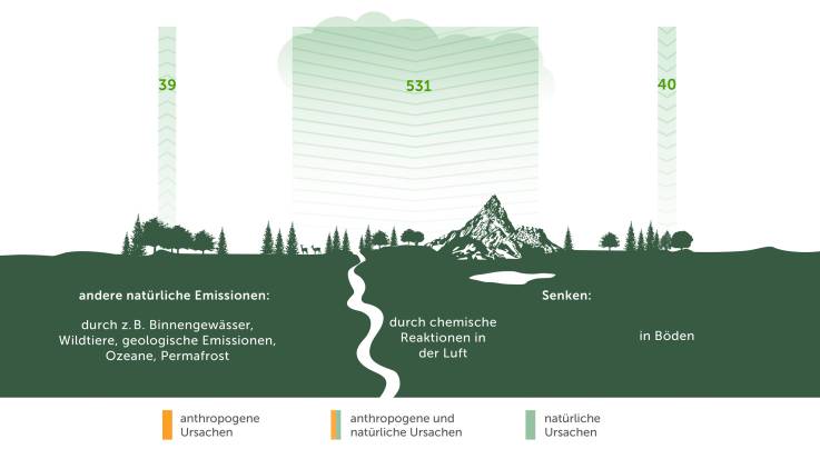 Dazu kommen weitere natürliche Emissionen durch Binnengewässer, Wildtiere, Ozeane und Permafrost in Höhe von 39 Mio. Tonnen. Dem gegenüber stehen Methansenken durch chemische Reaktionen in der Luft und in den Böden, die insgesamt 571 Mio. Tonnen ausmachen.