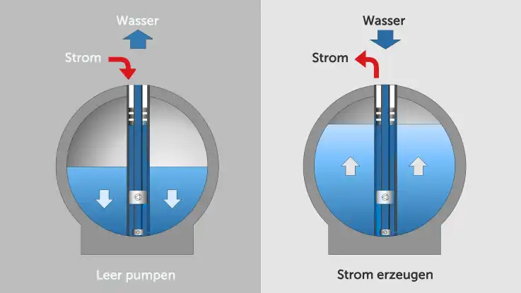 Eine Illustration zeigt das Wirkprinzip der Kugelspeicher: Pfeile zeigen hierbei die Flussrichtung des Wassers an.