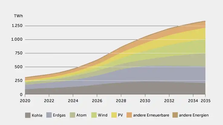 Ein Diagramm schlüsselt den Anteil der unterschiedlichen Energieträger für den globalen Betrieb von Rechenzentren auf.