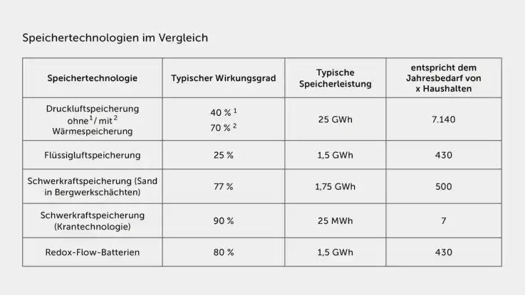Eine Tabelle vergleicht Wirkungsgrade und Speicherleistungen unterschiedlicher Technologien. 