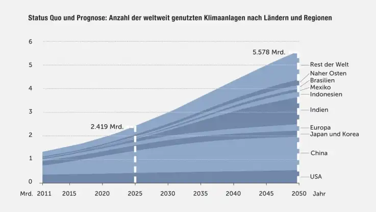 Ein Diagramm zeigt die prognostizierte Nutzung von Klimaanlagen: während der Zuwachs in den USA gering ausfällt, vervielfacht sich die Nutzung in Indien und anderen Weltregionen. 